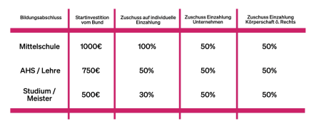 Tabelle Bildungszuschuss für Bildungsabschlüsse Modell Vorschlag NEOS