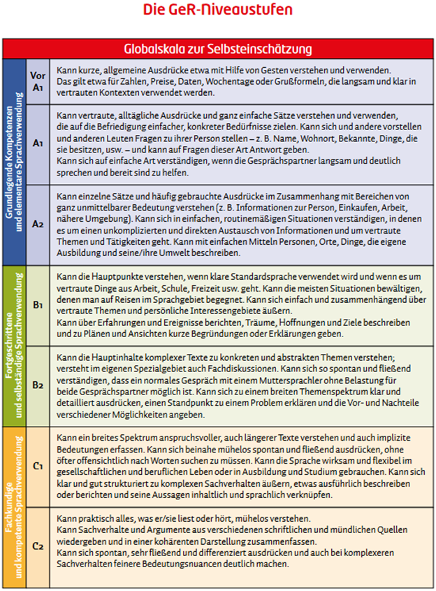 Die GER Niveaustufen