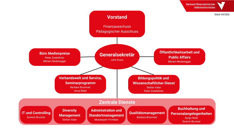 Organigramm des VÖV_Stand 04/2026