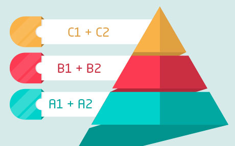 Symbolgrafik Europäische Standards Sprachen, Pyramide mit zugeordnetenen Standards, gezeichnet