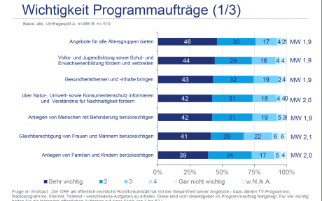 SORA/ORF-Publikumsratsstudie 2022